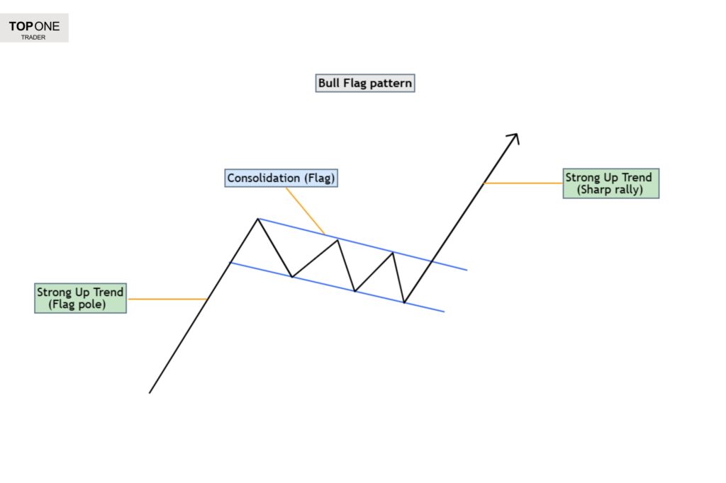 Bull flag pattern showing consolidation and breakout strategy for prop firm traders