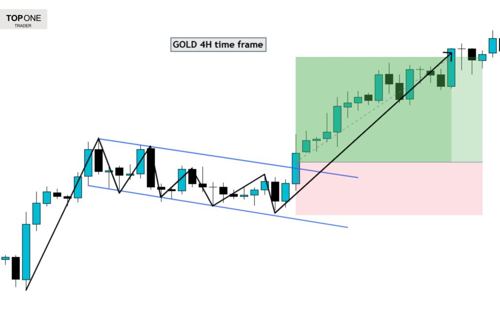 Bull flag pattern breakout on GOLD 4H chart used in prop firm trading strategy