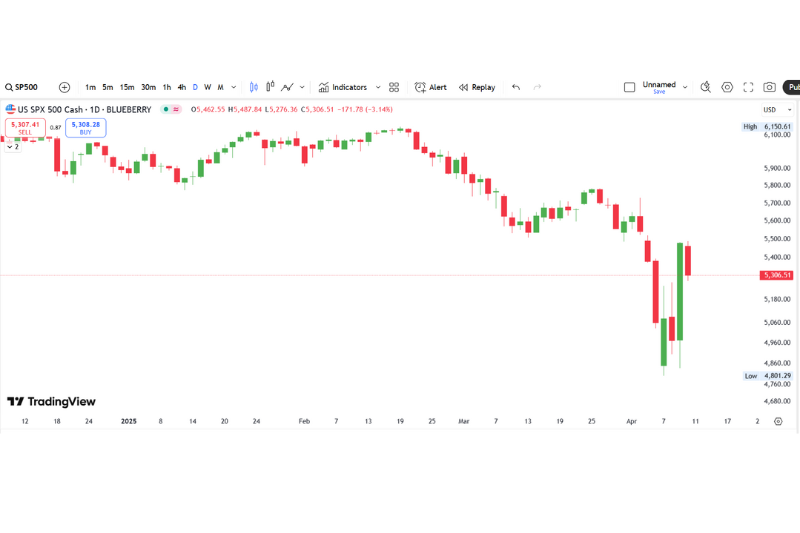 Bull Market vs Bear Market chart showing SP500 decline pattern highlighting recent bearish trend.