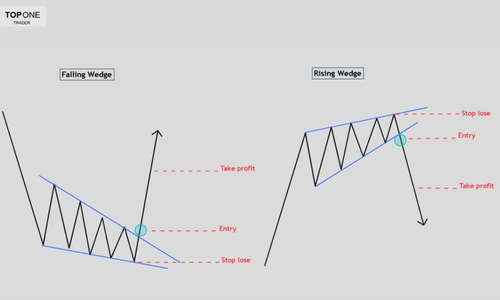 Day trading patterns chart showing falling wedge and rising wedge with entry, stop-loss, and targets.