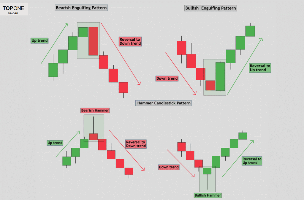 Day trading patterns showing bearish, bullish engulfing, and hammer candlestick reversal signal formations.