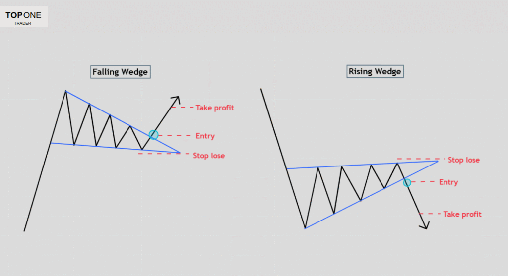 Day trading patterns diagram showing falling wedge and rising wedge with entry, stop-loss, and targets.