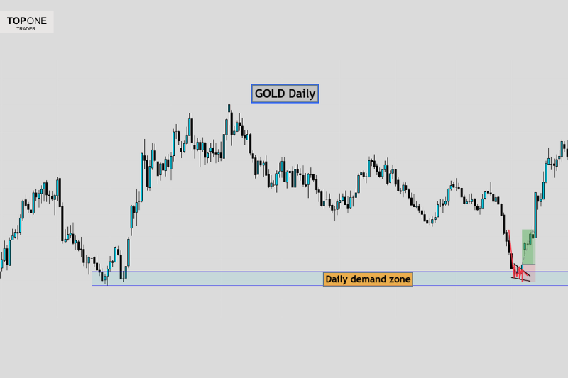 Falling wedge pattern forms in daily demand zone on GOLD daily chart