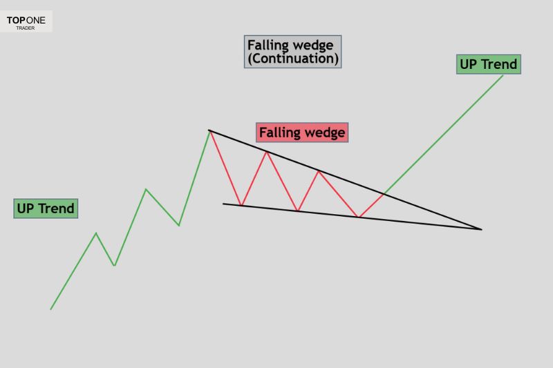 Falling wedge pattern continuation breakout illustrated in an uptrend trading setup