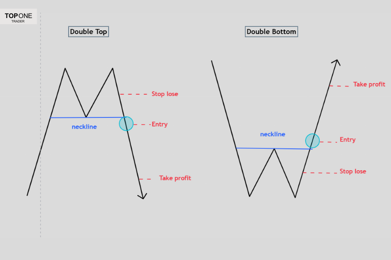 Forex trading patterns showing double top and double bottom for prop firm challenges