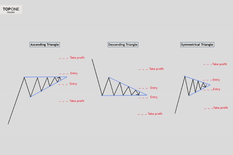 Forex trading patterns showing ascending, descending, and symmetrical triangles for prop firms