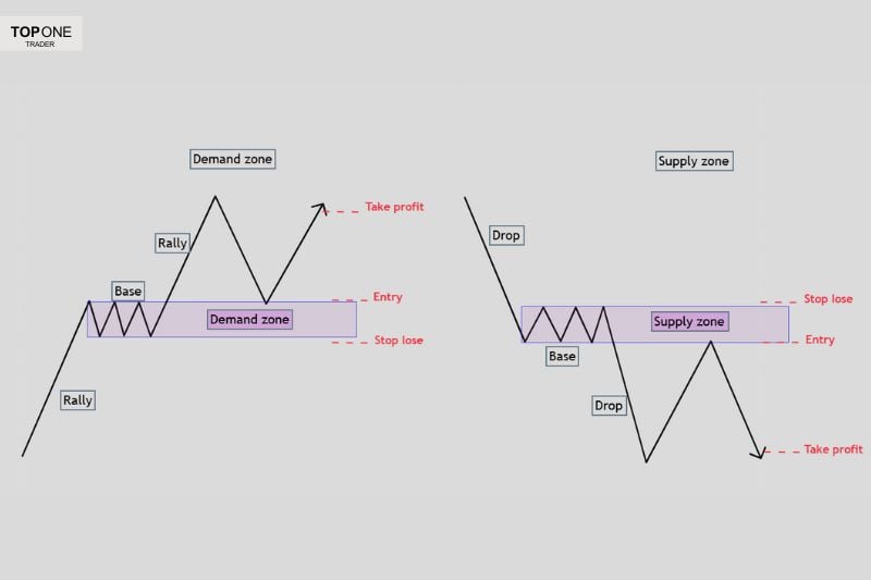Forex trading patterns illustrating supply and demand zones for prop firm challenges