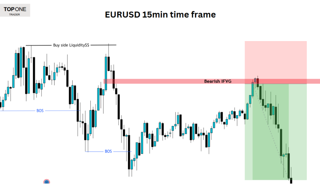 EURUSD 15-min chart showing bearish inverse fair value gap with breakout and price reversal zone.