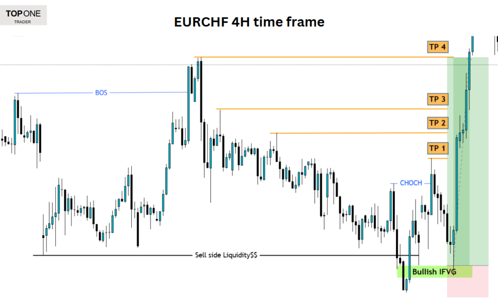 EURCHF 4H chart showing bullish inverse fair value gap breakout and multiple profit target levels.