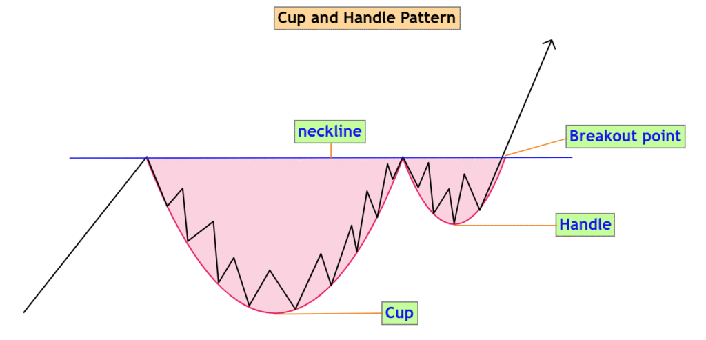 Illustration of the cup and handle pattern showing neckline, handle, and breakout point in trading.