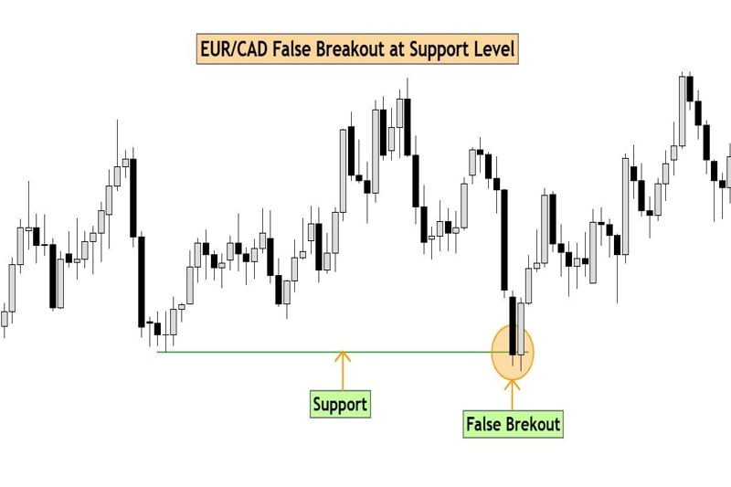 EUR/CAD chart showing false breakout below support level before price reversal upward.