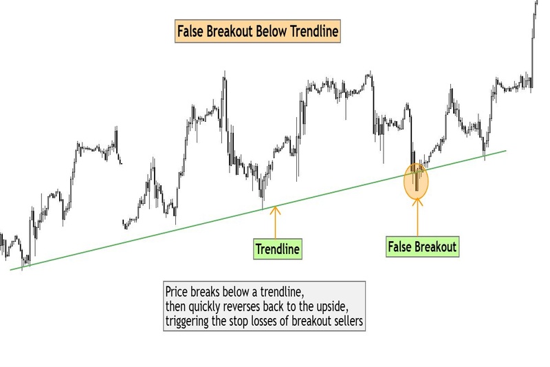 Chart showing false breakout below trendline before price reverses upward strongly